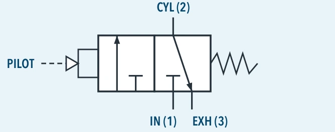 ISO valve symbol for the ULPP-501: pilot-operated 3-way, 2-position valve with spring return, ports IN (1), CYL (2) and EXH (3)